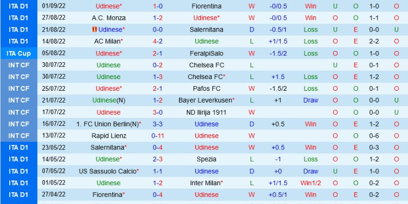 Chốt kèo trận Soi Kèo Udinese Vs Roma Ngày 03/02/2026 02:45